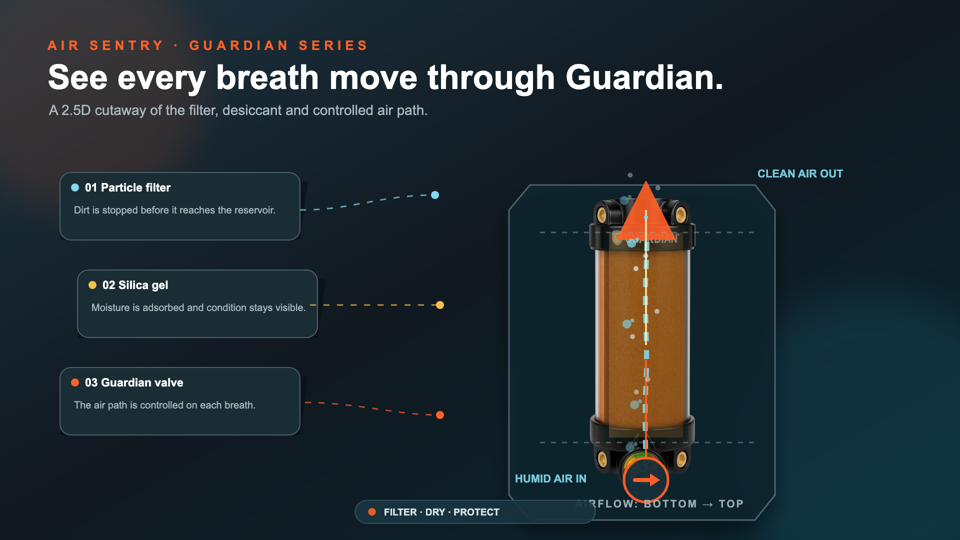 How an Air Sentry breather filters particles and removes moisture